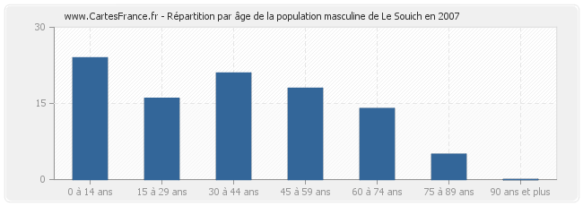 Répartition par âge de la population masculine de Le Souich en 2007
